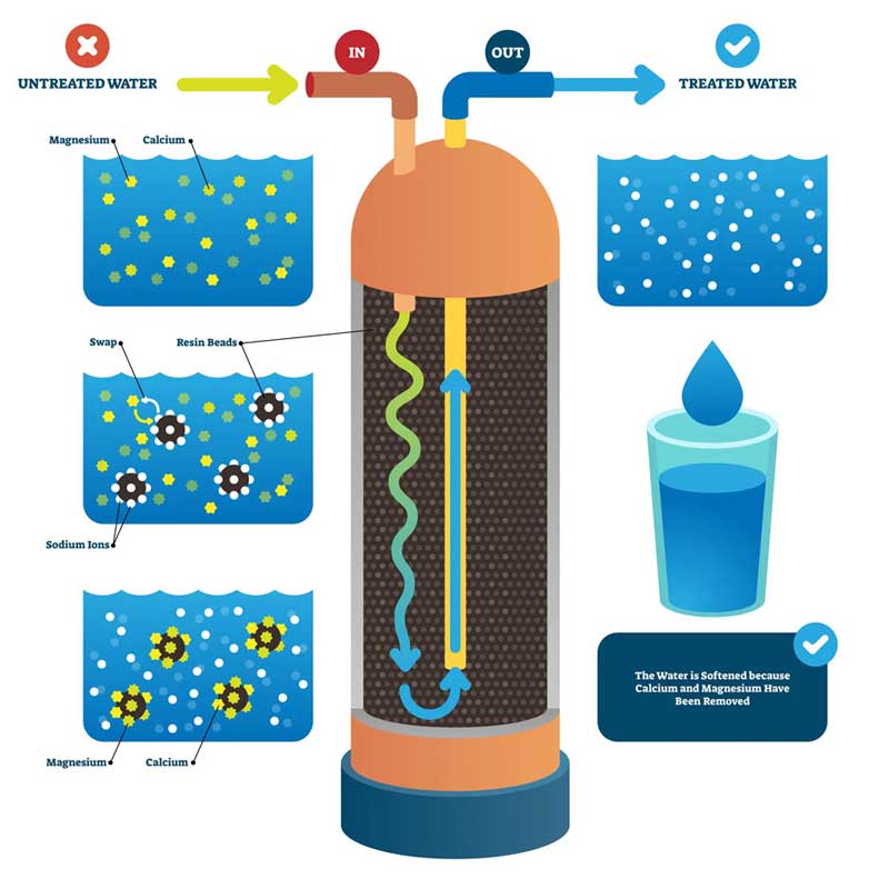 water softener